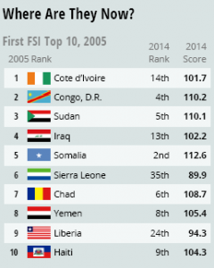 Ten Years of the Fragile States Index | The Fund for Peace